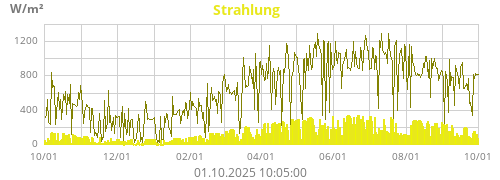 Strahlung