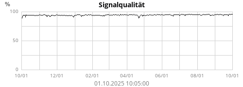 Signalqualität