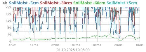 SoilMoist -5cm