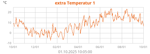 extra Temperatur 1
