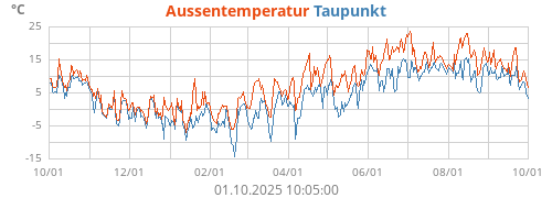 Aussentemperatur