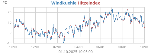 gefühlte Temperatur