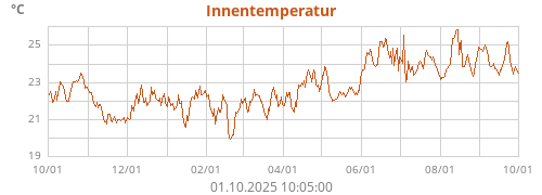 Innentemperatur
