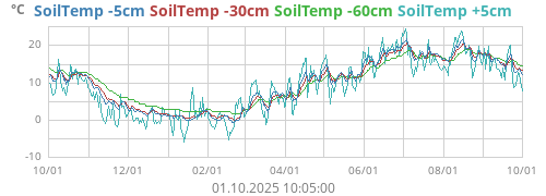 SoilTemp -5cm