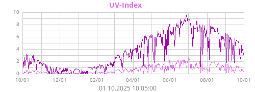 UV-Index