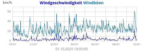 Windgeschwindigkeit