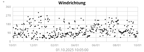 Windrichtung