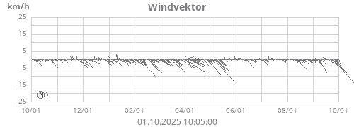 Windvektor